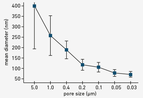 Mean diameter of continuously extruded liposomes as a function of filter pore size (Schneider 1994)